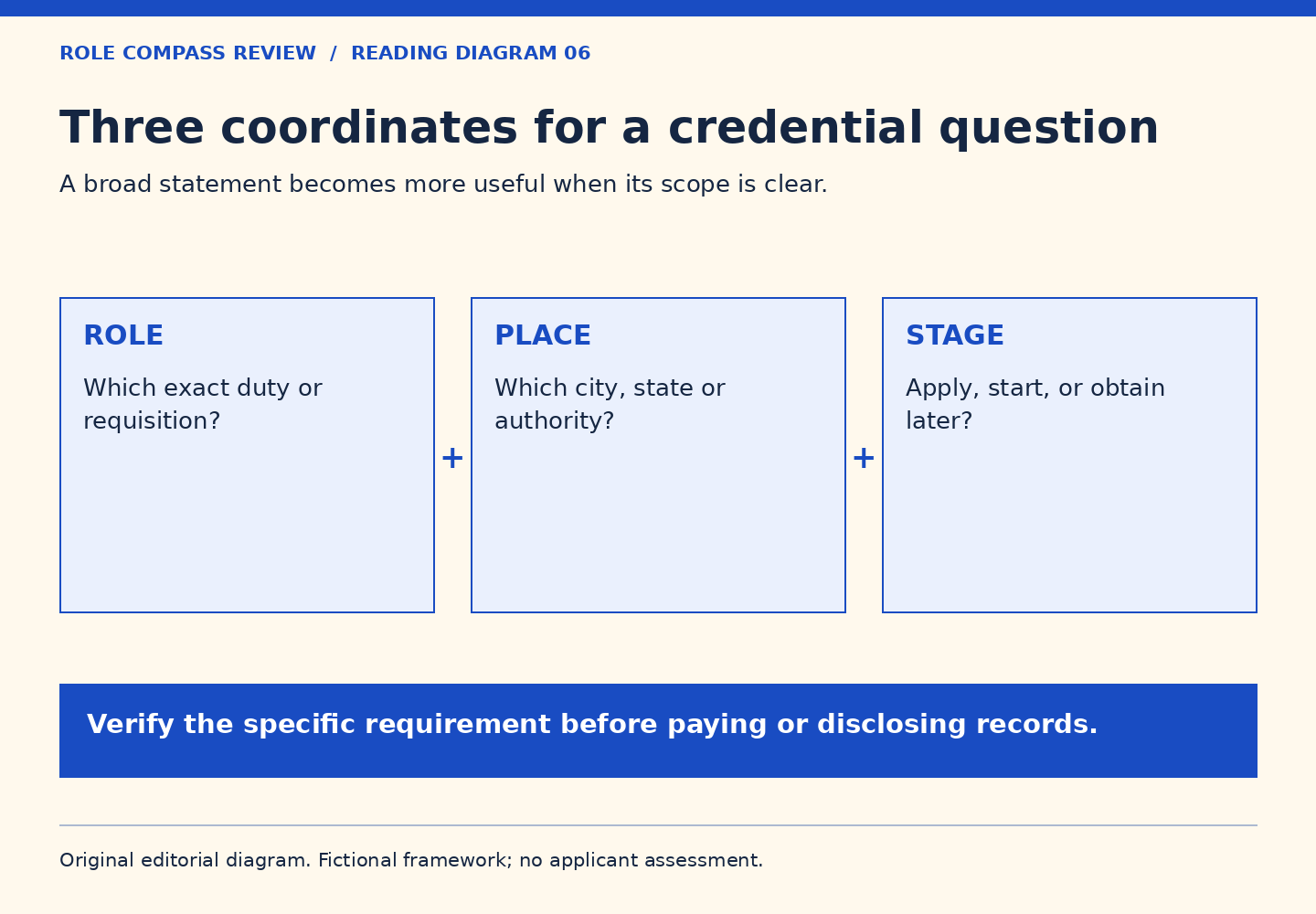 Role, place and hiring stage form three coordinates for a credential question. The closing note says to verify the requirement before paying or disclosing records.
