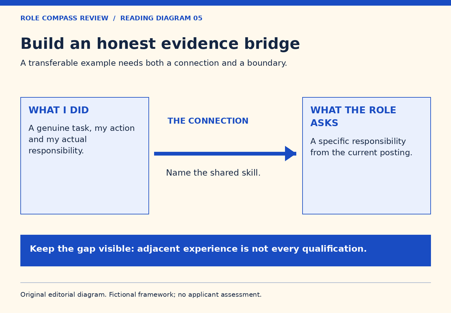 A genuine past task connects through a named shared skill to a responsibility in the current posting. A bottom note says adjacent experience is not every qualification.
