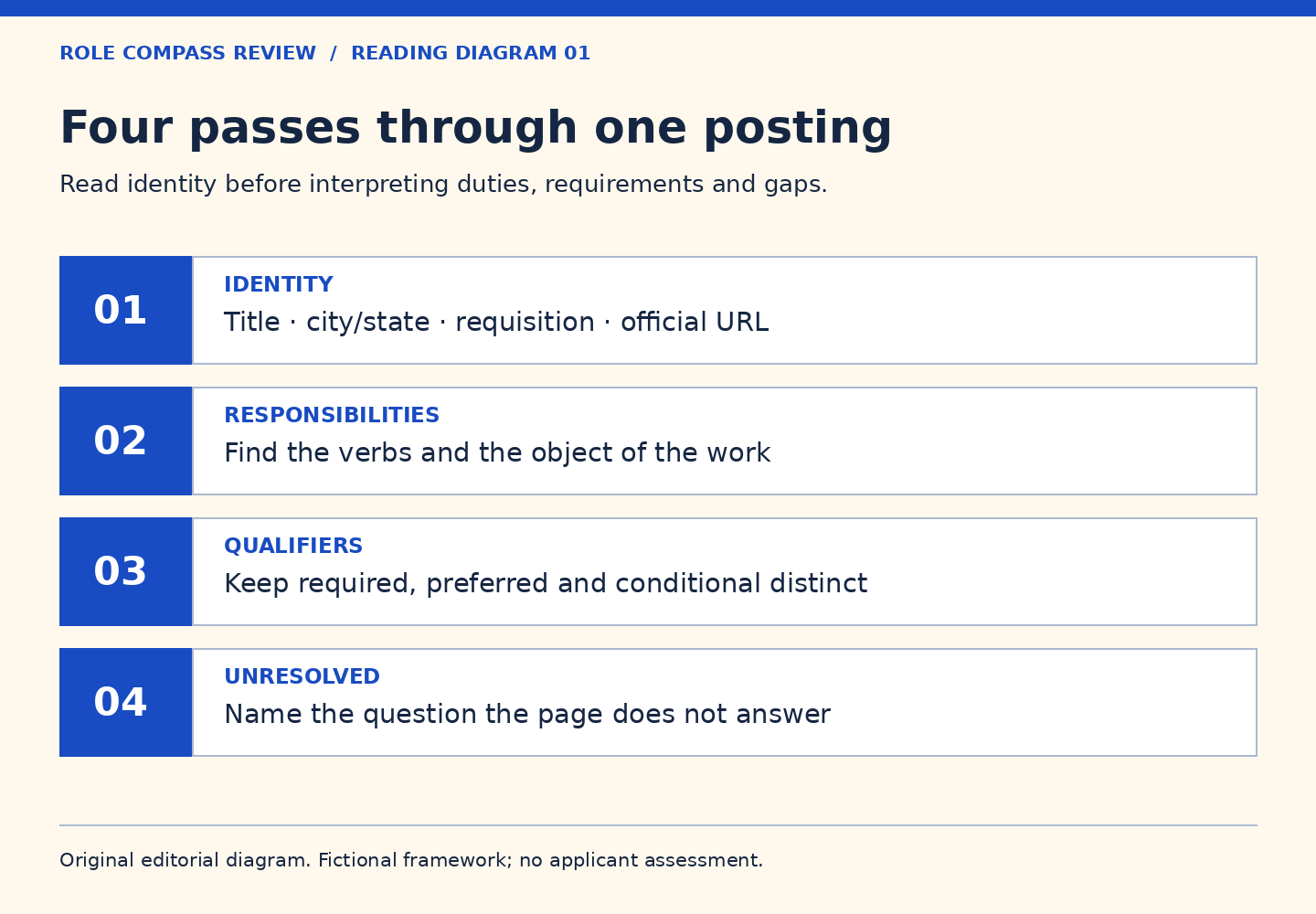 Four numbered rows: identify title, location, requisition and URL; read responsibility verbs; preserve qualification wording; list unresolved questions.