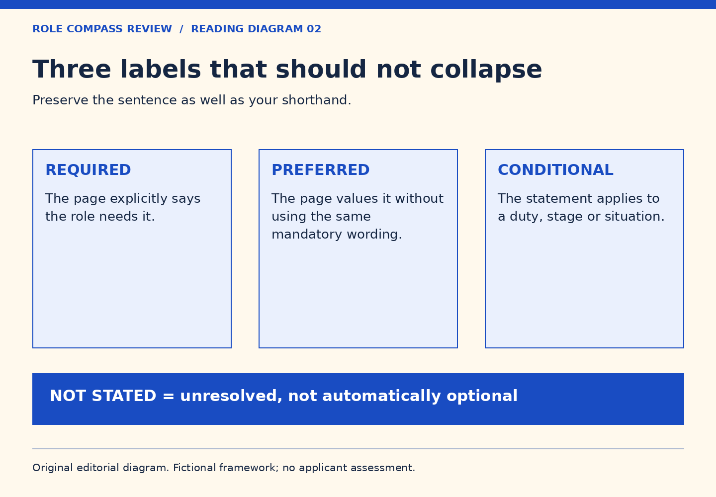 Three boxes distinguish required, preferred and conditional wording. A separate blue bar says not stated means unresolved, not automatically optional.