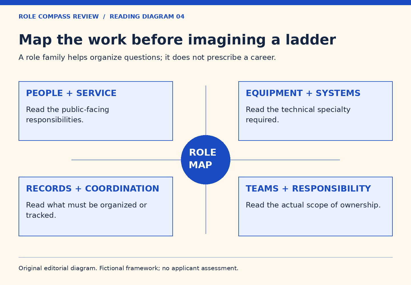 Four areas around a central role map: people and service, equipment and systems, records and coordination, teams and responsibility. The areas organize questions without prescribing progression.