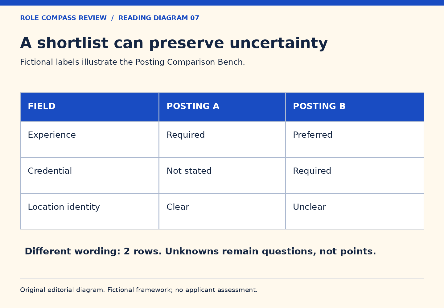 A fictional comparison grid has differing experience and credential wording; one location is unclear. The note says unknowns remain questions rather than points.