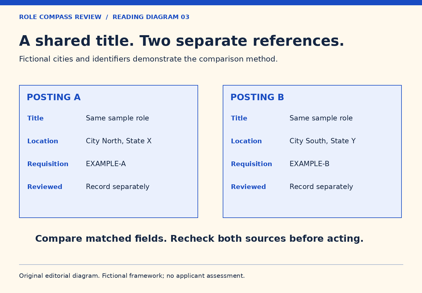 Two fictional reference cards have the same sample role title but different cities and example requisitions. Each card keeps its own review record.